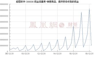 超图软件（300036）销售商品与提供劳务现金收入分析——聚焦软件开发业务