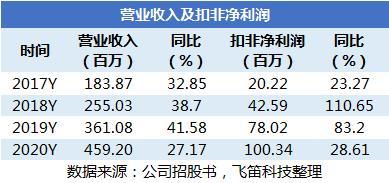 中望软件 3D CAD国产替代效应尚弱，永久授权模式推高销售费用