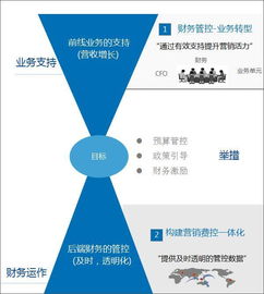 食品行业如何利用协同运营平台精准管控营销费用